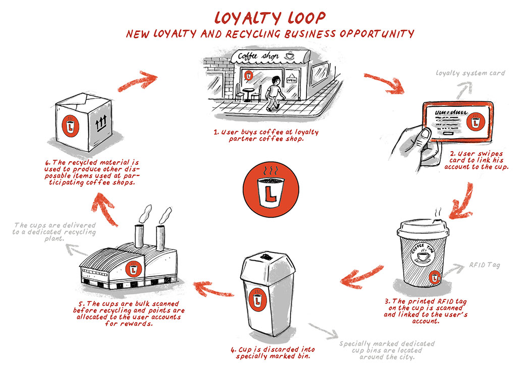 Infographic loyalty loop